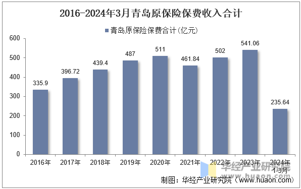 2016-2024年3月青岛原保险保费收入合计