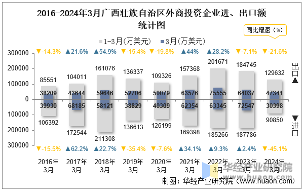 2016-2024年3月广西壮族自治区外商投资企业进、出口额统计图