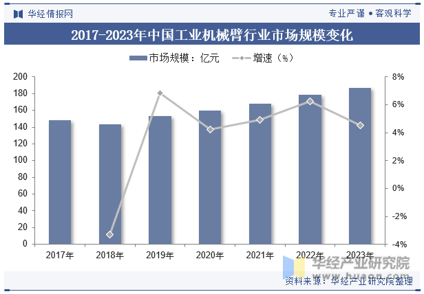 2017-2023年中国工业机械臂行业市场规模变化