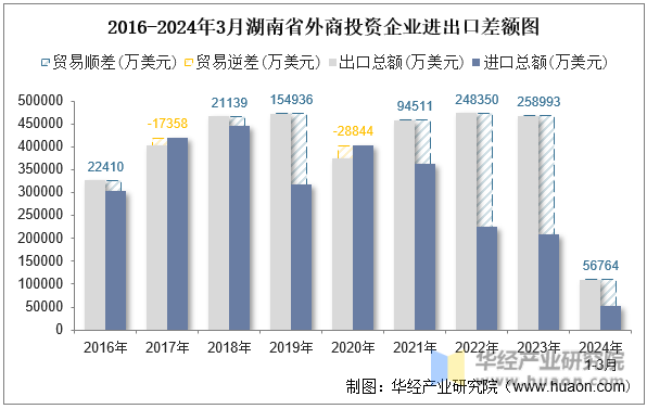 2016-2024年3月湖南省外商投资企业进出口差额图