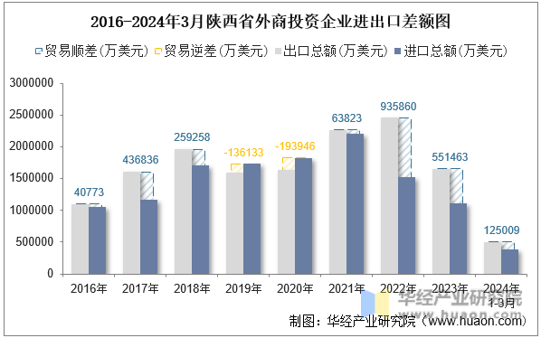 2016-2024年3月陕西省外商投资企业进出口差额图
