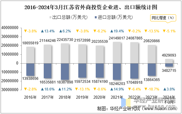 2016-2024年3月江苏省外商投资企业进、出口额统计图