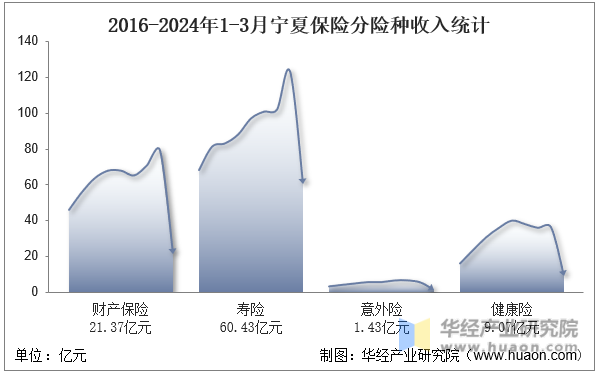 2016-2024年1-3月宁夏保险分险种收入统计