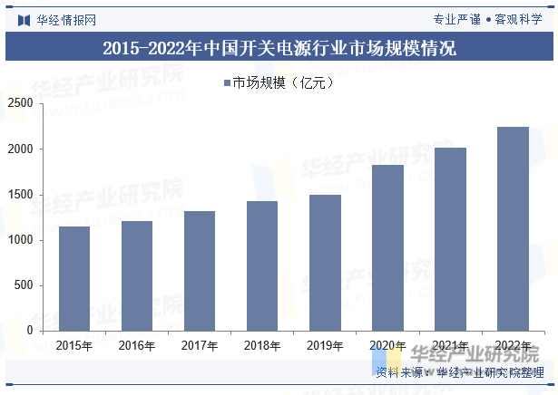 2015-2022年中国开关电源行业市场规模情况