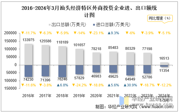2016-2024年3月汕头经济特区外商投资企业进、出口额统计图