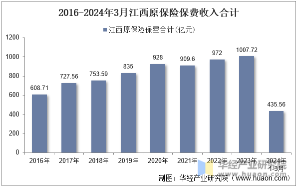 2016-2024年3月江西原保险保费收入合计