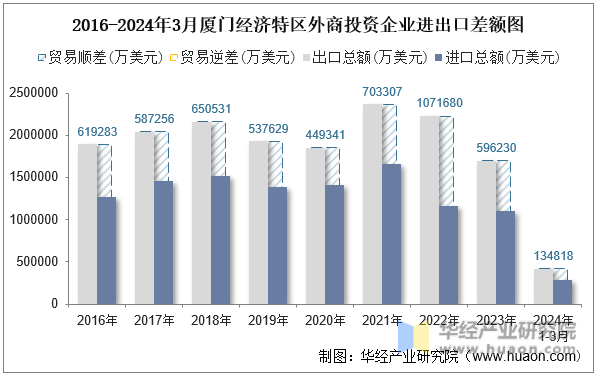2016-2024年3月厦门经济特区外商投资企业进出口差额图