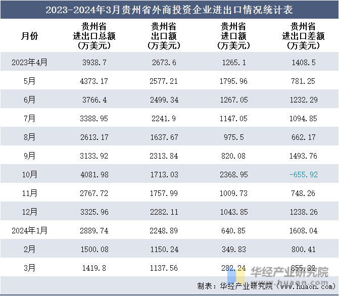 2023-2024年3月贵州省外商投资企业进出口情况统计表