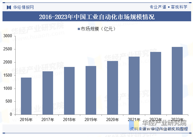 2016-2023年中国工业自动化市场规模情况