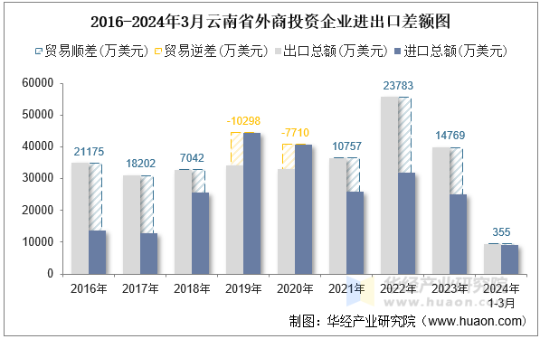 2016-2024年3月云南省外商投资企业进出口差额图