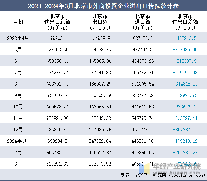 2023-2024年3月北京市外商投资企业进出口情况统计表