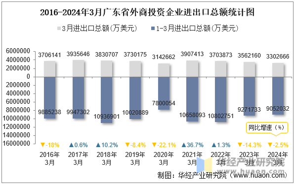 2016-2024年3月广东省外商投资企业进出口总额统计图