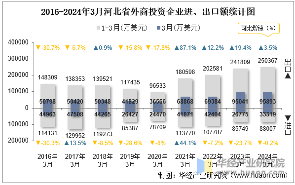 2016-2024年3月河北省外商投资企业进、出口额统计图