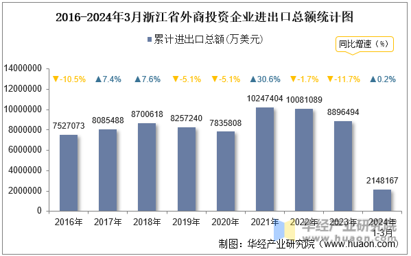 2016-2024年3月浙江省外商投资企业进出口总额统计图