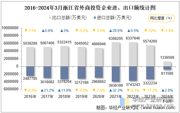 2016-2024年3月浙江省外商投资企业进、出口额统计图