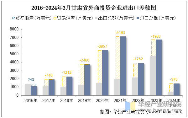 2016-2024年3月甘肃省外商投资企业进出口差额图