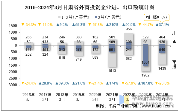 2016-2024年3月甘肃省外商投资企业进、出口额统计图