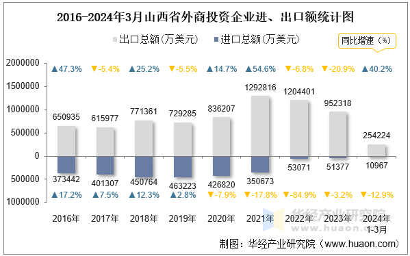 2016-2024年3月山西省外商投资企业进、出口额统计图