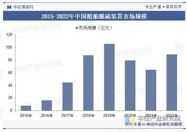 2015-2022年中国船舶脱硫装置市场规模