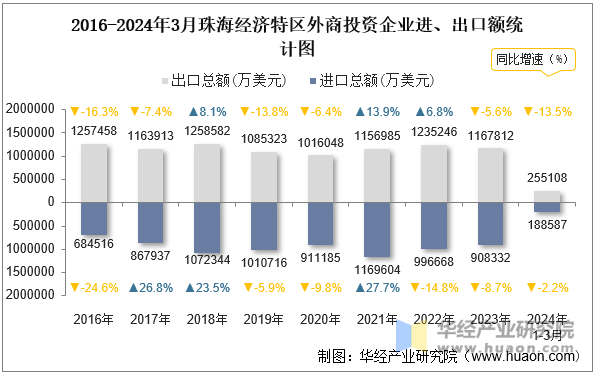 2016-2024年3月珠海经济特区外商投资企业进、出口额统计图