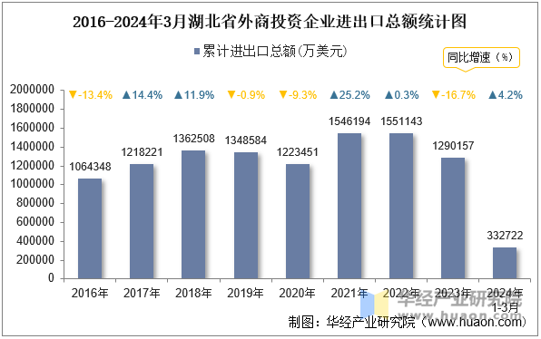 2016-2024年3月湖北省外商投资企业进出口总额统计图