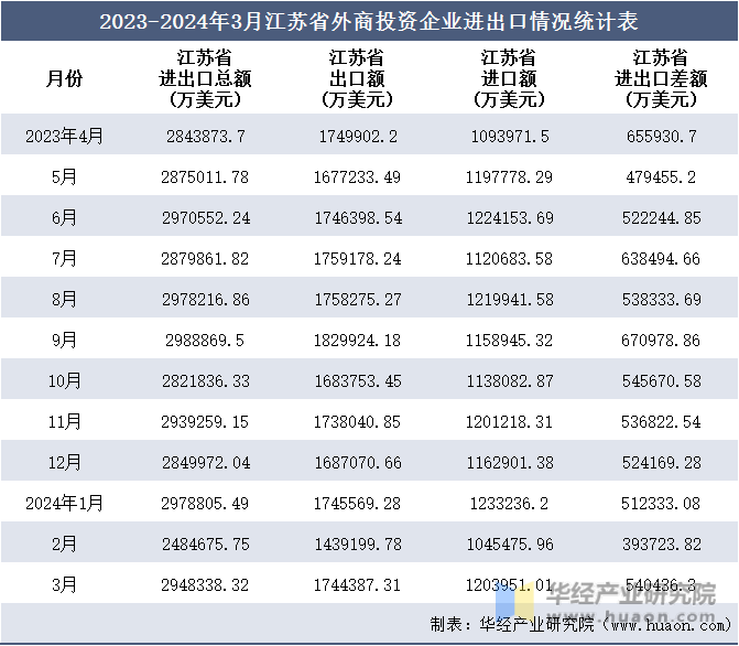 2023-2024年3月江苏省外商投资企业进出口情况统计表