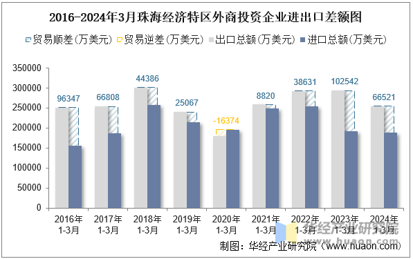 2016-2024年3月珠海经济特区外商投资企业进出口差额图