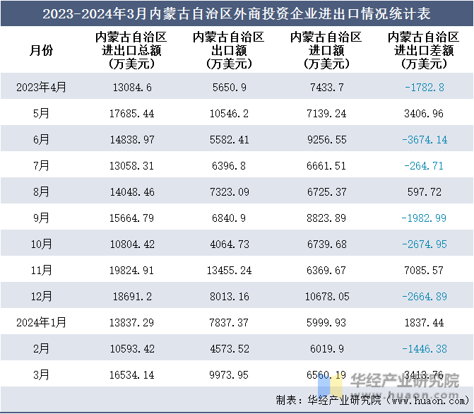 2023-2024年3月内蒙古自治区外商投资企业进出口情况统计表