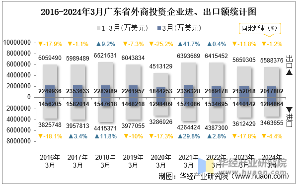 2016-2024年3月广东省外商投资企业进、出口额统计图