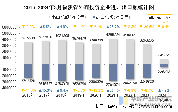 2016-2024年3月福建省外商投资企业进、出口额统计图