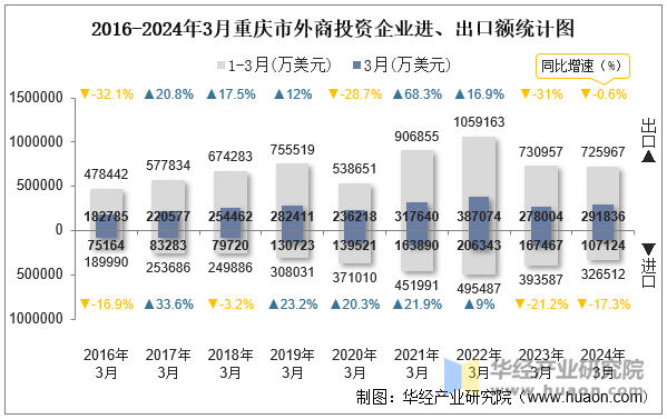 2016-2024年3月重庆市外商投资企业进、出口额统计图