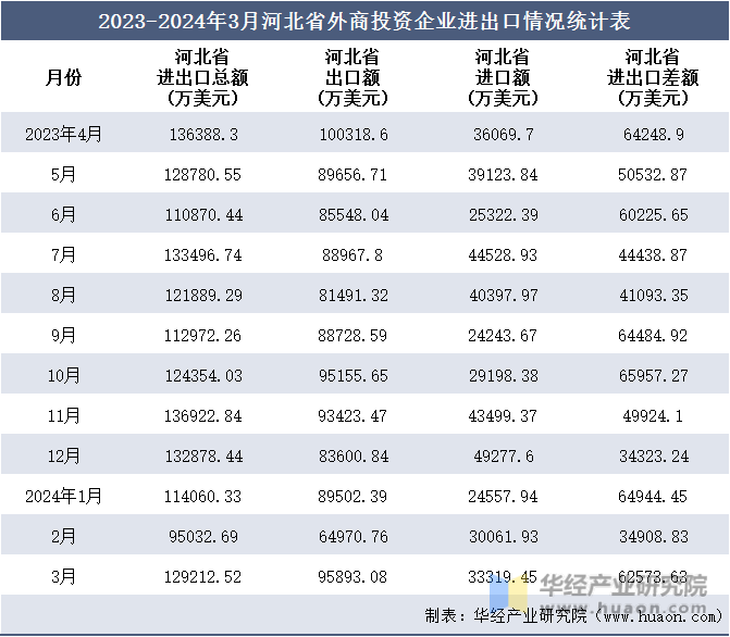 2023-2024年3月河北省外商投资企业进出口情况统计表