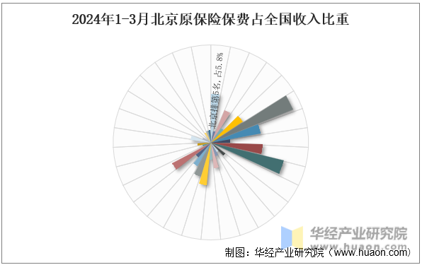 2024年1-3月北京原保险保费占全国收入比重