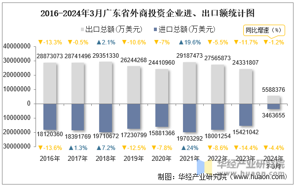 2016-2024年3月广东省外商投资企业进、出口额统计图