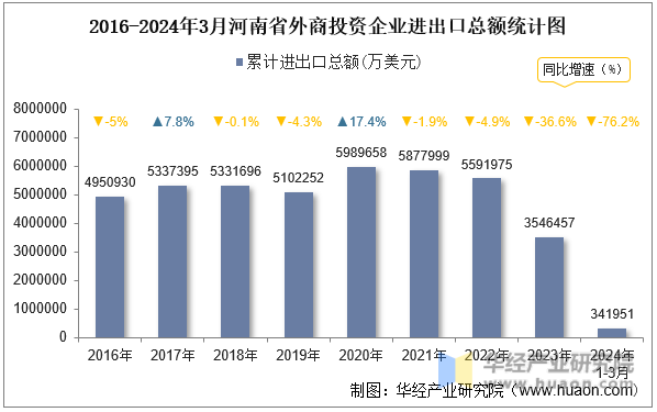 2016-2024年3月河南省外商投资企业进出口总额统计图