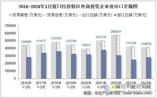 2016-2024年3月厦门经济特区外商投资企业进出口差额图