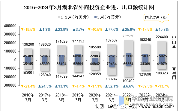 2016-2024年3月湖北省外商投资企业进、出口额统计图