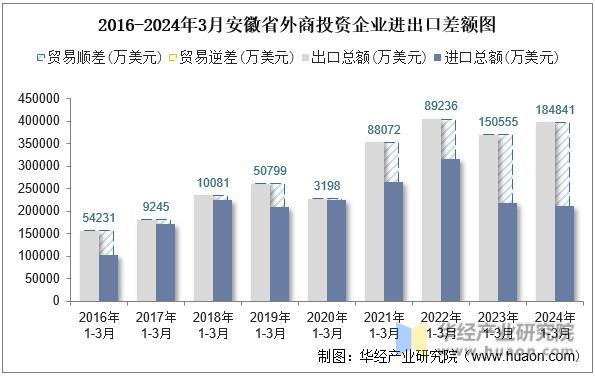 2016-2024年3月安徽省外商投资企业进出口差额图
