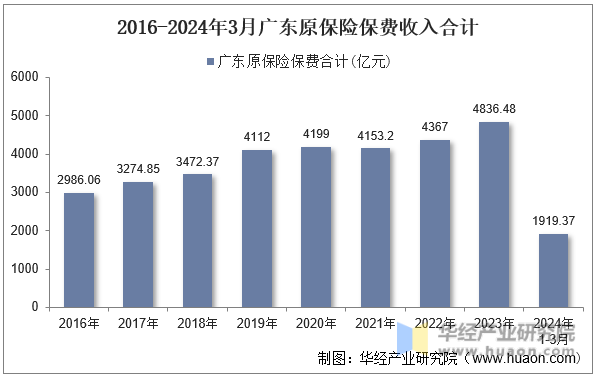 2016-2024年3月广东原保险保费收入合计