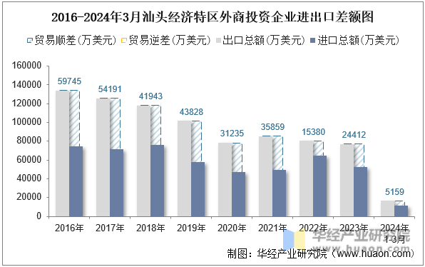 2016-2024年3月汕头经济特区外商投资企业进出口差额图