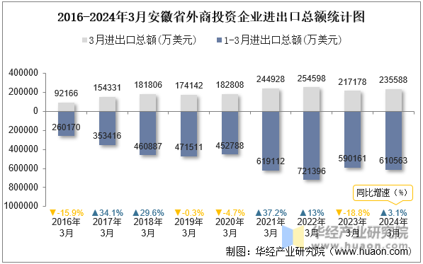 2016-2024年3月安徽省外商投资企业进出口总额统计图