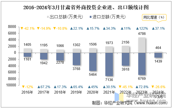 2016-2024年3月甘肃省外商投资企业进、出口额统计图