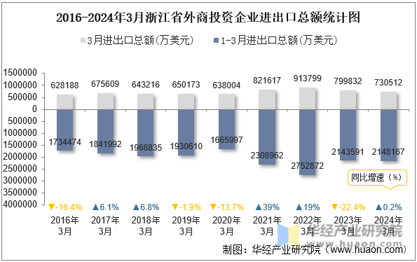 2016-2024年3月浙江省外商投资企业进出口总额统计图