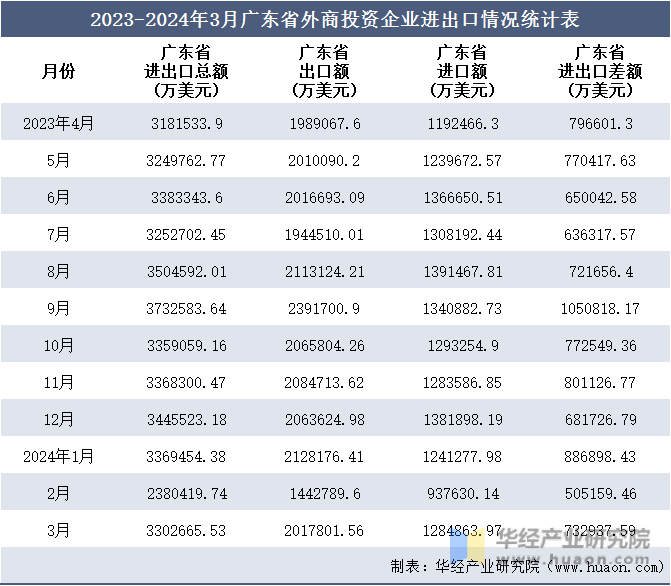 2023-2024年3月广东省外商投资企业进出口情况统计表