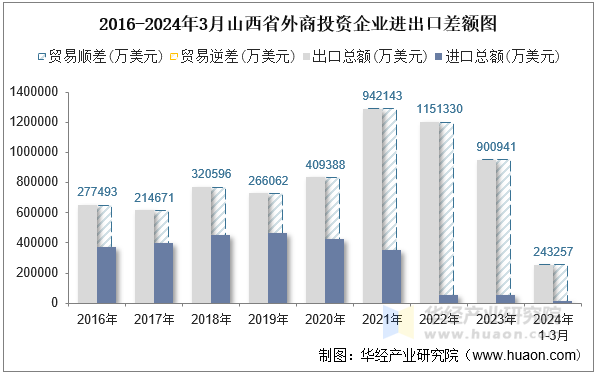 2016-2024年3月山西省外商投资企业进出口差额图