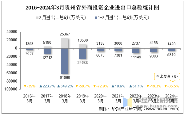 2016-2024年3月贵州省外商投资企业进出口总额统计图