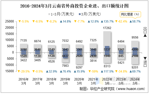 2016-2024年3月云南省外商投资企业进、出口额统计图