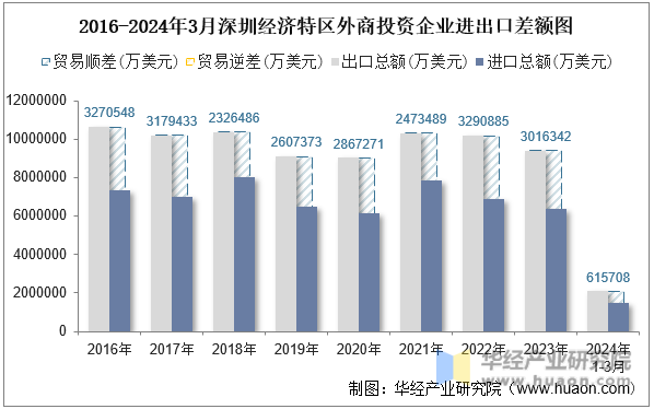 2016-2024年3月深圳经济特区外商投资企业进出口差额图