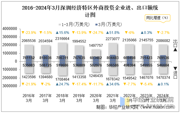 2016-2024年3月深圳经济特区外商投资企业进、出口额统计图