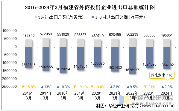 2016-2024年3月福建省外商投资企业进出口总额统计图